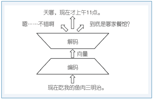 图2 生成式聊天机器人模型